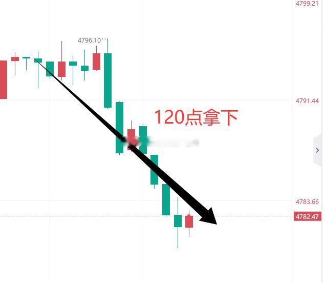 这120点外加23530美金的利润，舒服！！！咱们的黄金4794空单进场后，行情