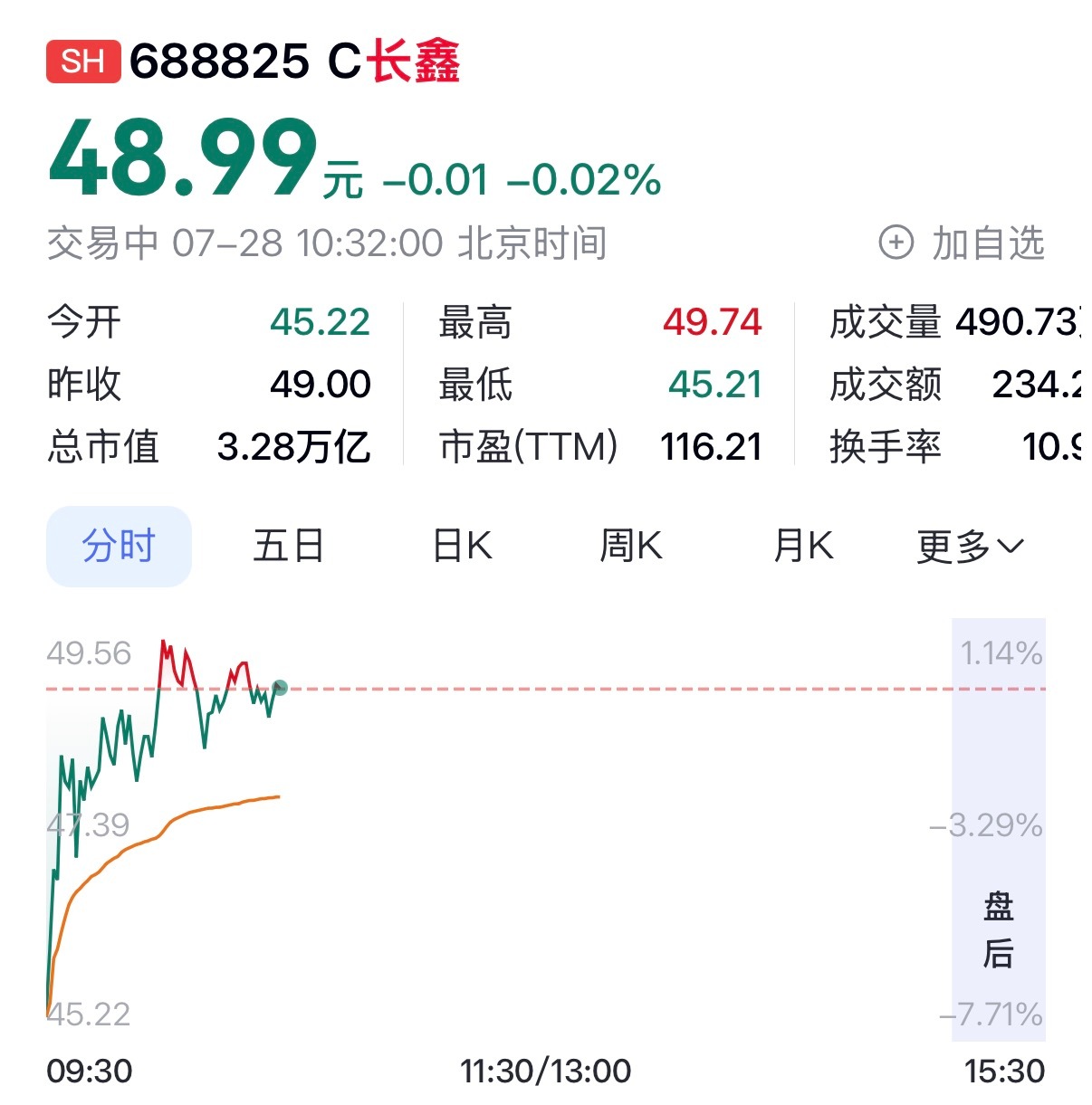 长鑫科技跌超7%中签的，昨天很多散户都跑了吧？落袋为安！ 