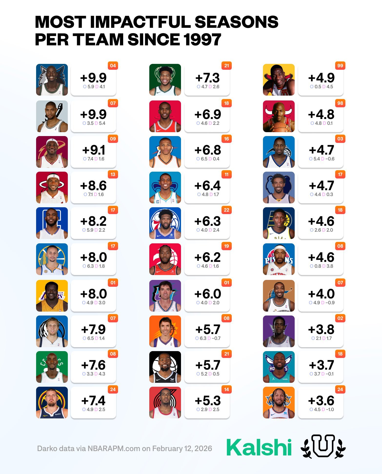 1997年以来NBA各支球队最具影响力的单赛季新赛季篮不住我的观赛搭子