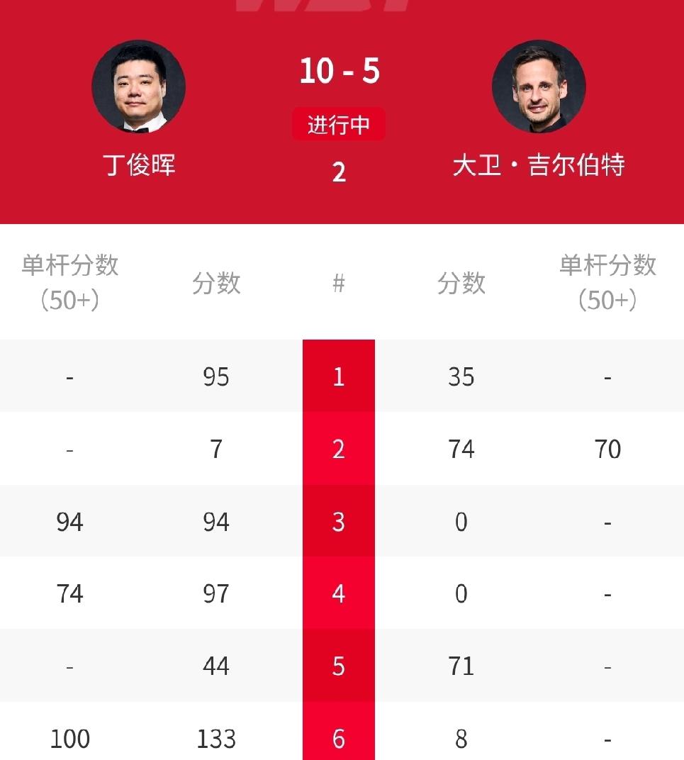 10-5，丁俊晖横扫吉尔伯特，世锦赛夺得开门红！刚刚结束的2026年斯诺克世锦赛