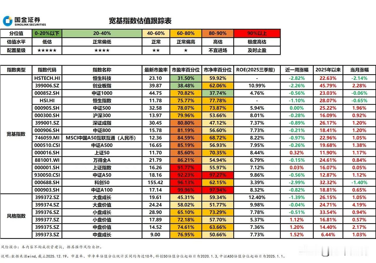本周估值表更新，看看你关注的宽基和行业板块，目前处于高估还是低估？