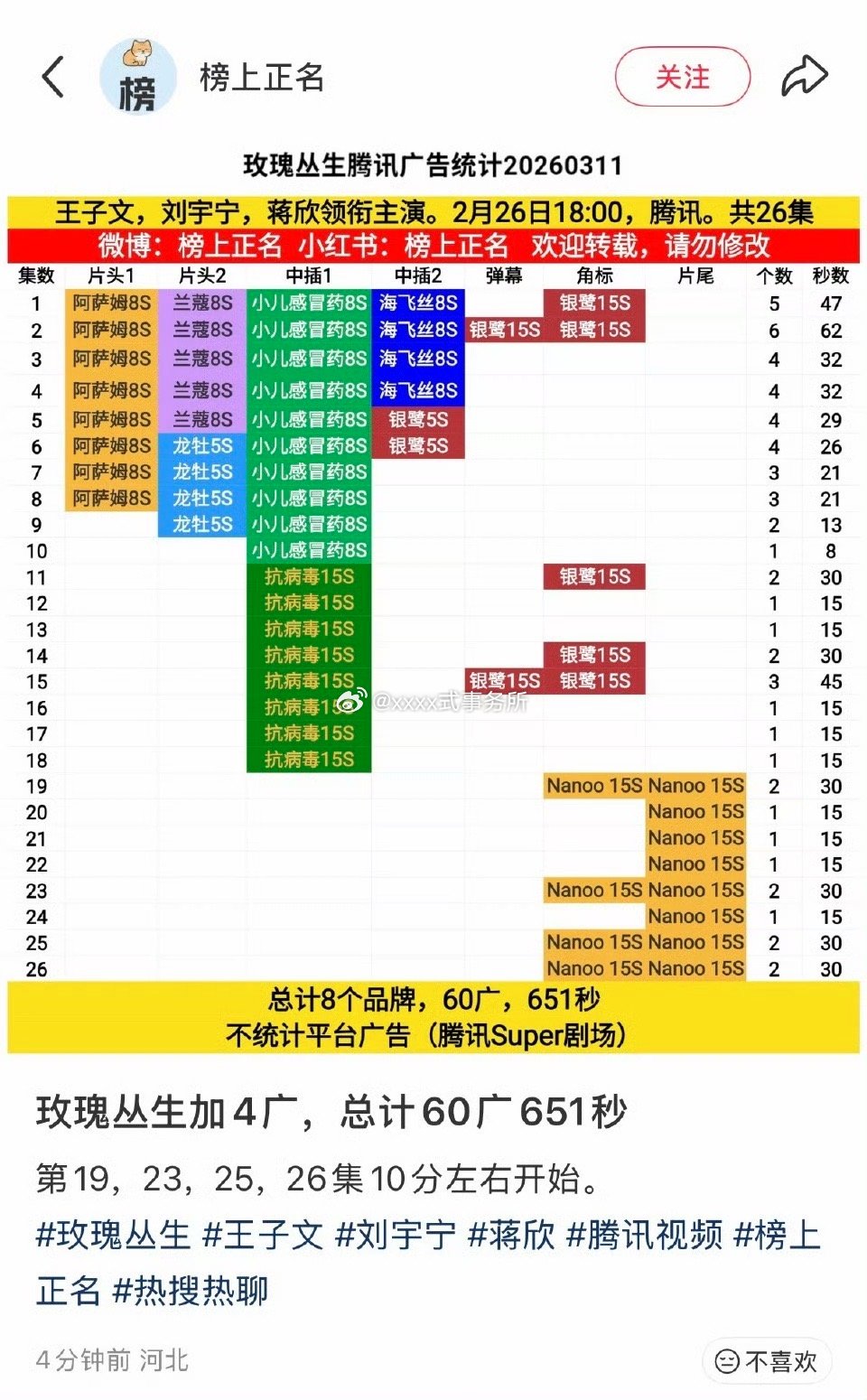 刘宇宁玫瑰从生超点后又加了4广，玫瑰你个冷门积压剧拥有10w云包场和全集有广还能