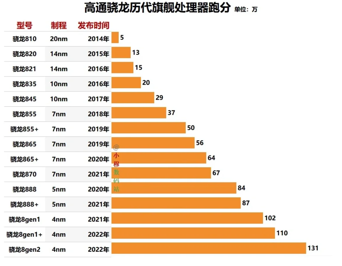 骁龙835：虽说是神U，但已经老了，挺卡的 骁龙845：不玩游戏的话...