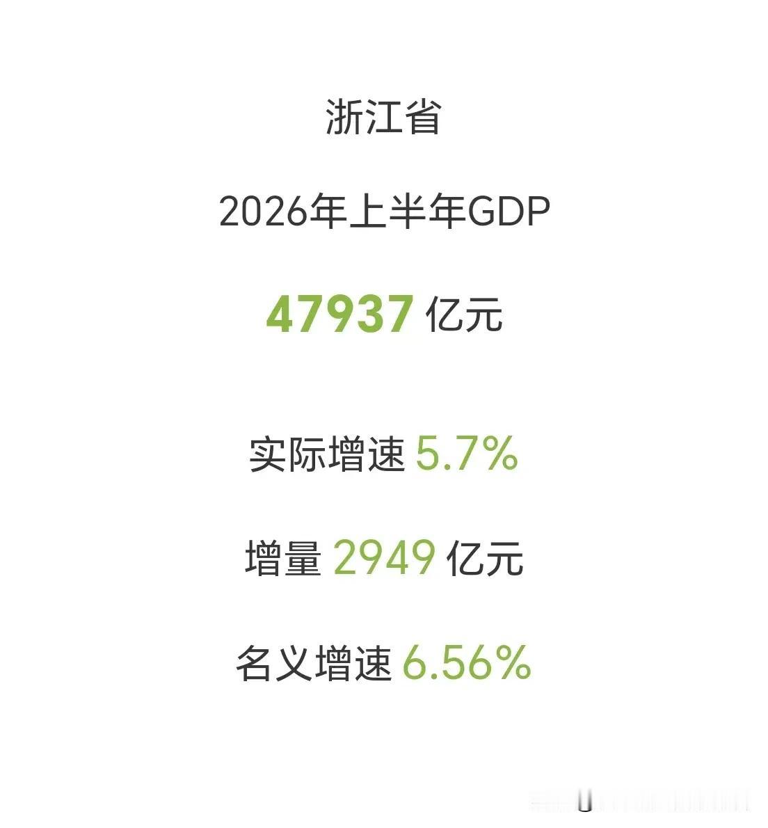 浙江经济半年报出炉，中国第四个十万亿级经济大省呼之欲出！
        22日