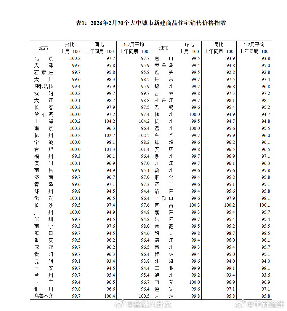 2月70城房价北京上海二手房销售价上涨0.3%和0.2%
