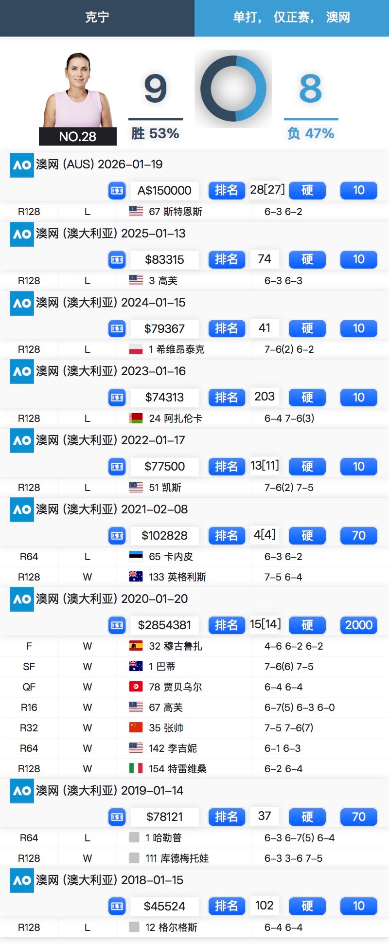 澳网2026 女单首轮，27号种子肯宁3-6/2-6不敌斯特恩斯。这位2020年