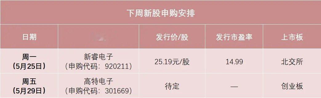 下周打新抢先看！储能龙头新股中签优势明显下周将有两只热门赛道新股开启申购，覆盖机