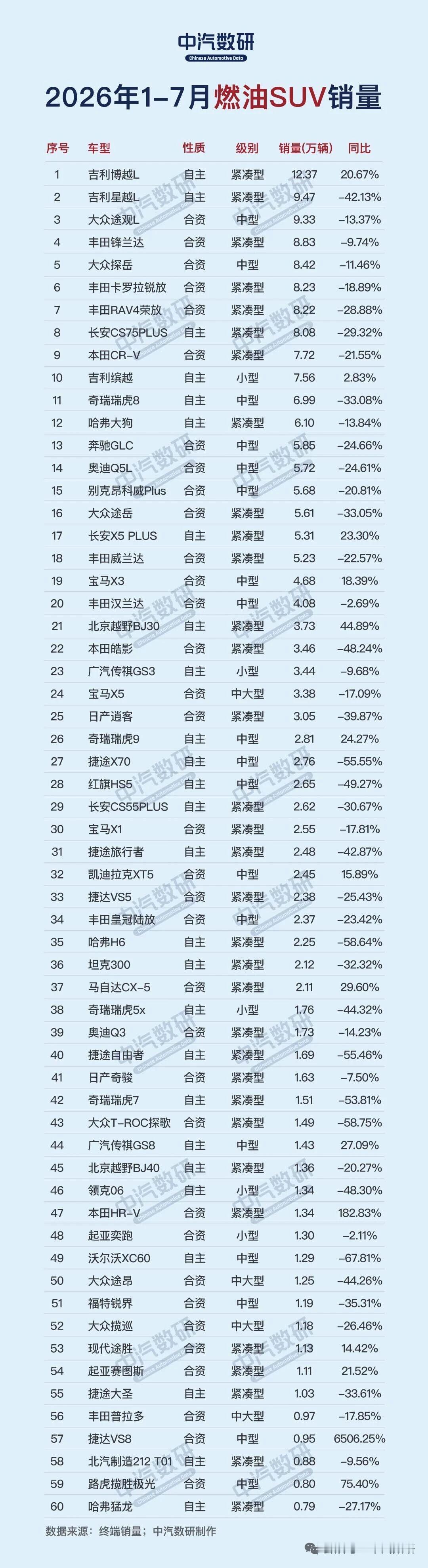 2026年1-7月燃油SUV销量排行TOP60