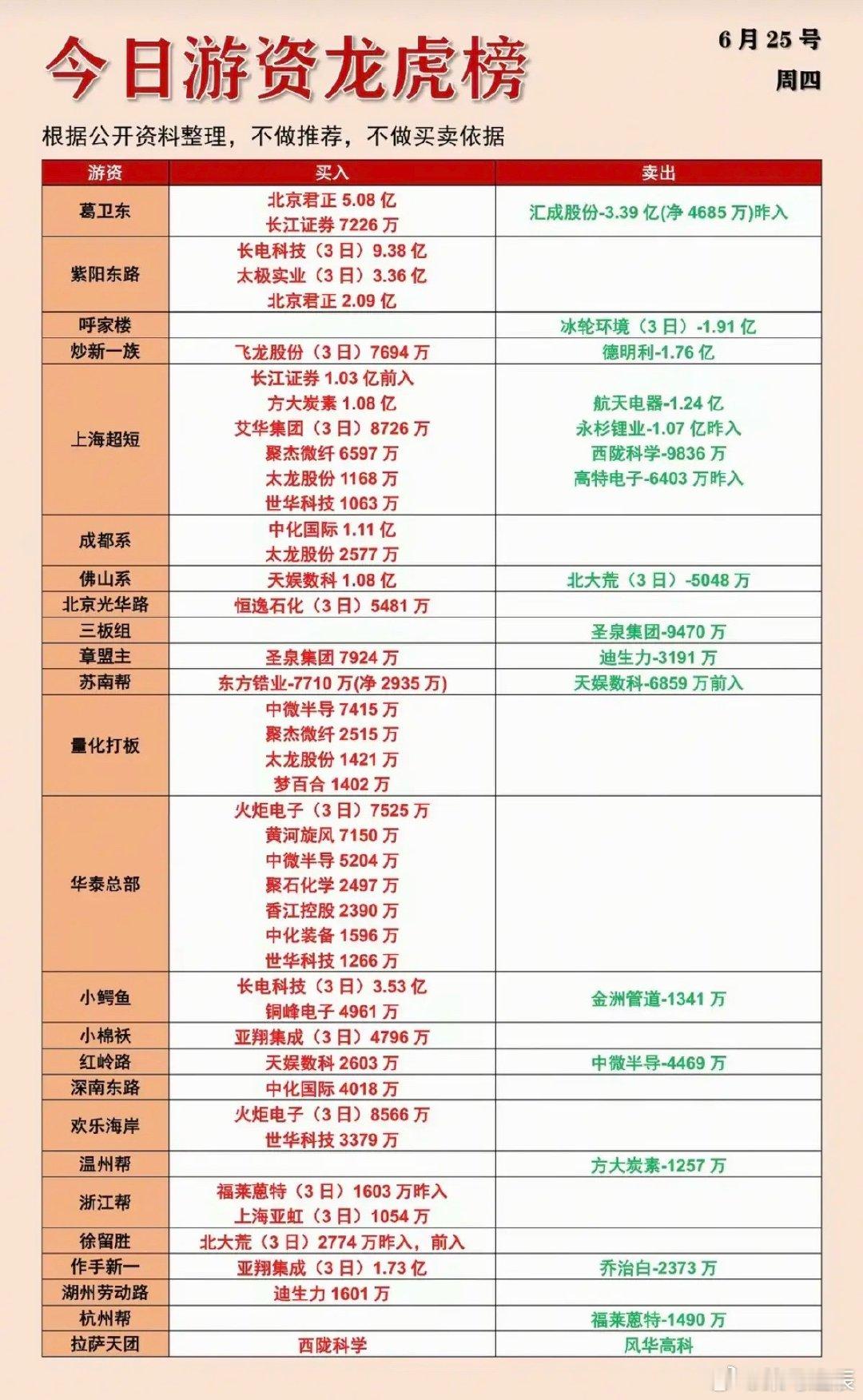 6.25周四  知名游资大佬：抢筹  龙虎榜！葛卫东      买入  北京君正