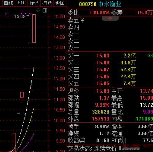 天际股份先跌的先稳定，36.06的盘口回踩20日线要红了。今天福建方向抱团分化也
