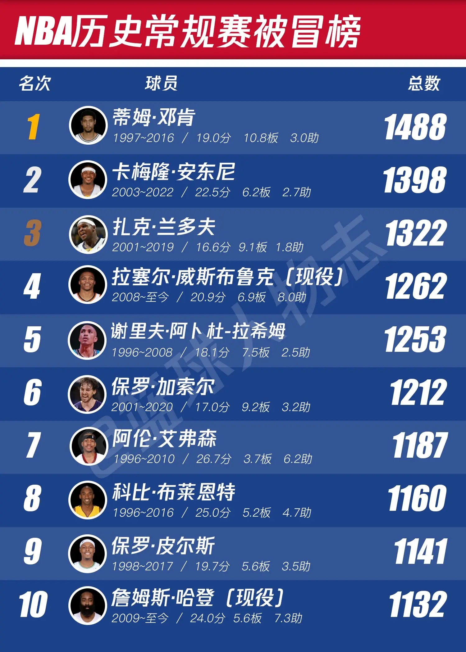 NBA历史尴尬排行榜。仅供娱乐，不喜勿喷