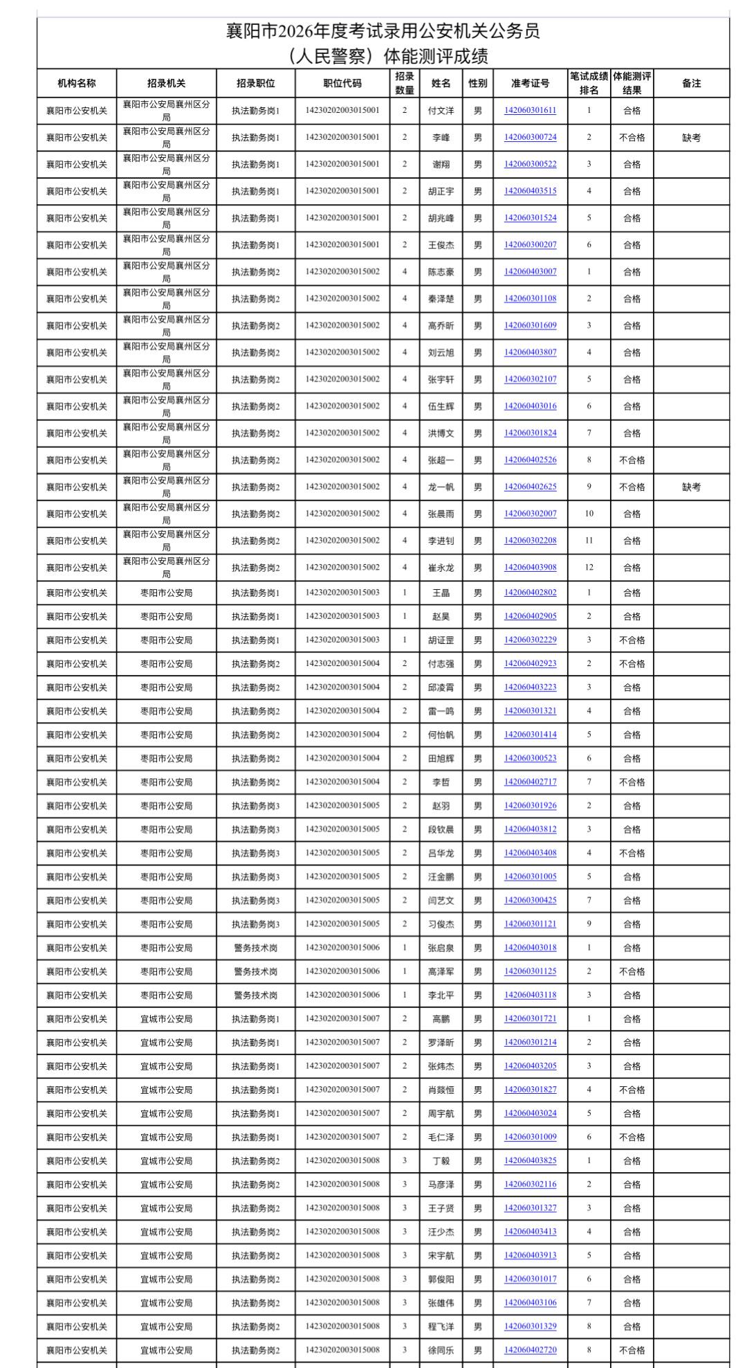 速查！襄阳👮‍♂️体能测评成绩公布！

📌 发布单位：襄阳市公务员局、襄阳市