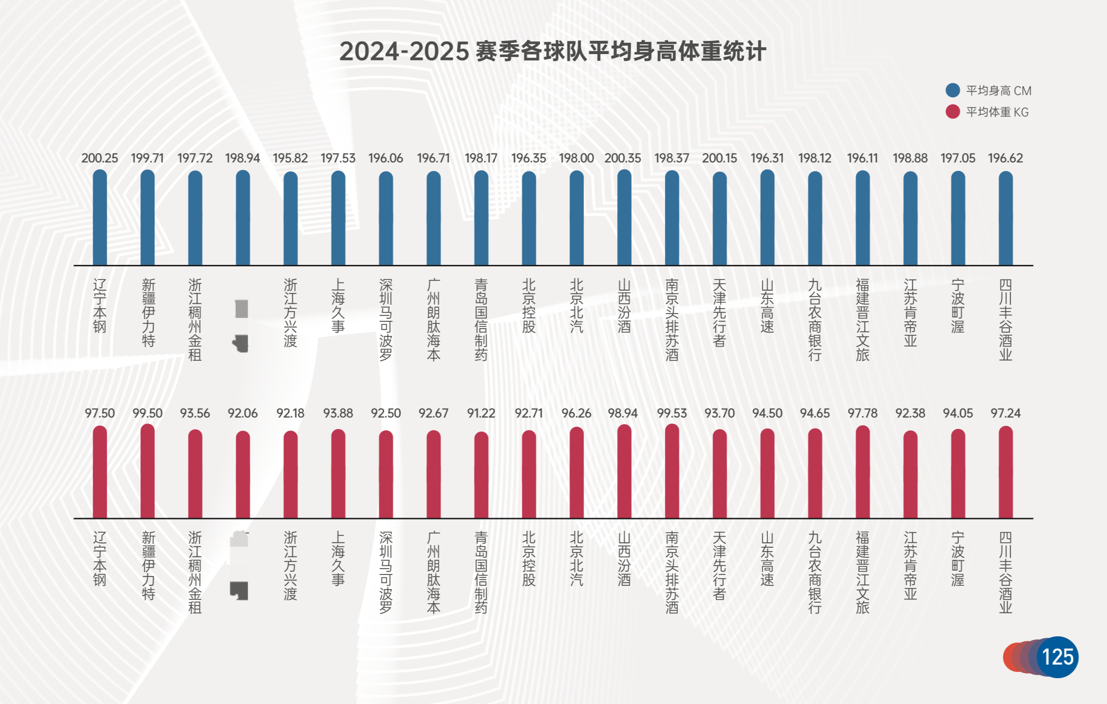 CBA2024-2025赛季各队的平均身高和体重辽宁队平均身高全联盟第二辽宁队平