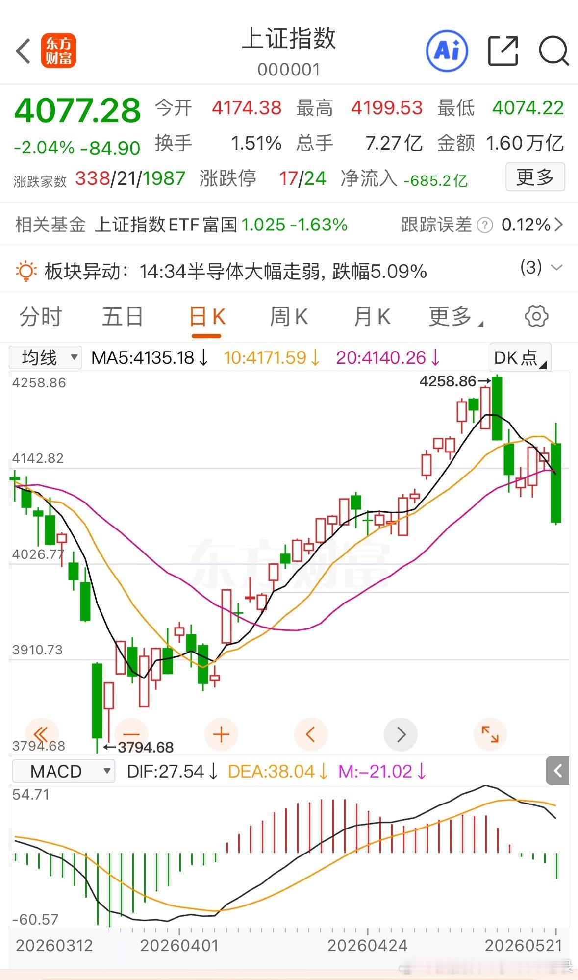 说真的，上午我还在担心今天大盘高开留下个缺口咋办，好家伙，下午直接跌破4100点