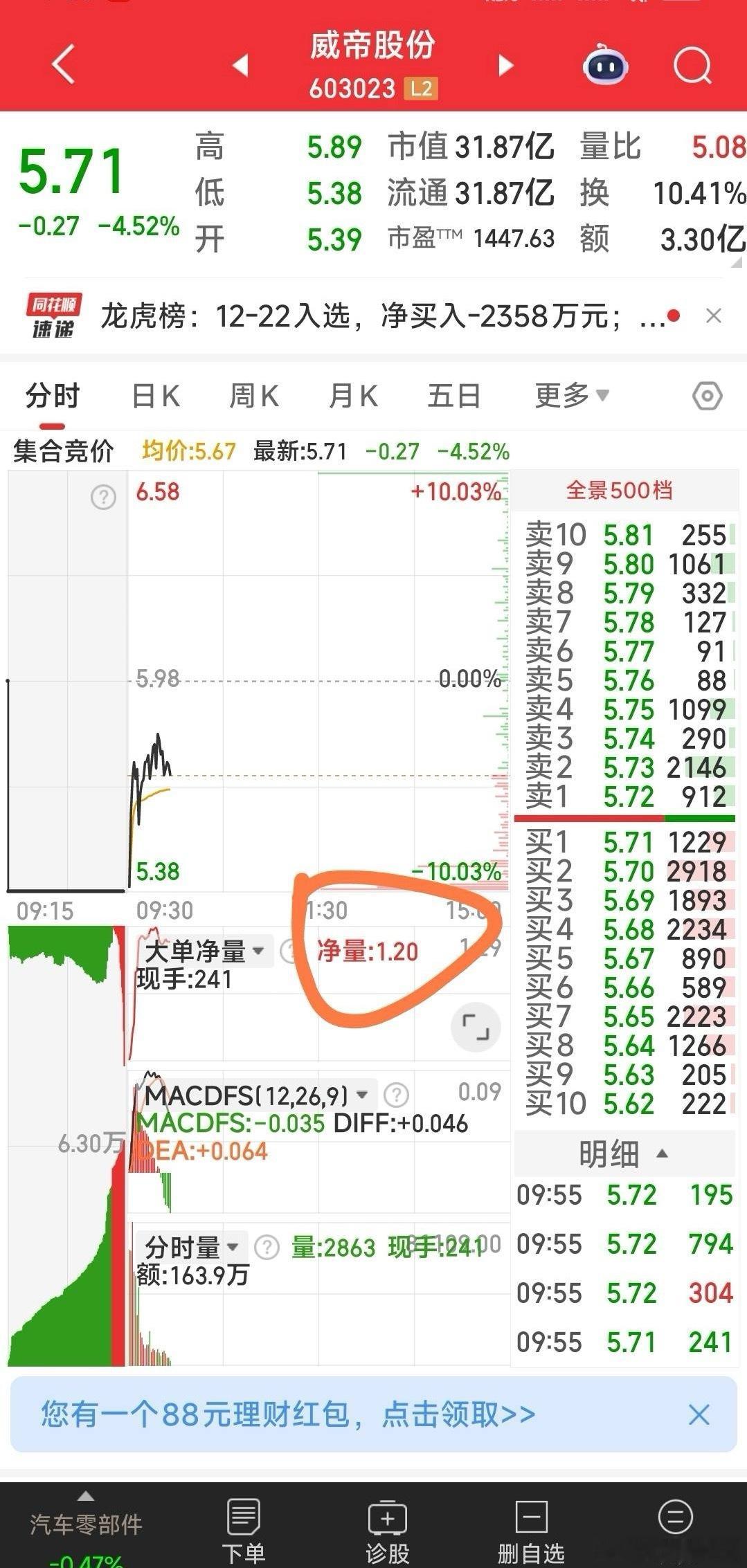 威帝股份，虽有大单吃货，但上冲无力，加上浙江世宝都冲不板，故，暂出威帝股份。 