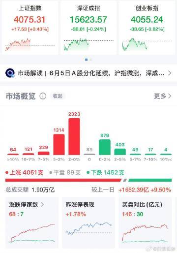 【A股午评：沪指低开高走涨0.43%，通信设备、非金属材料、光纤概念板块表现强势