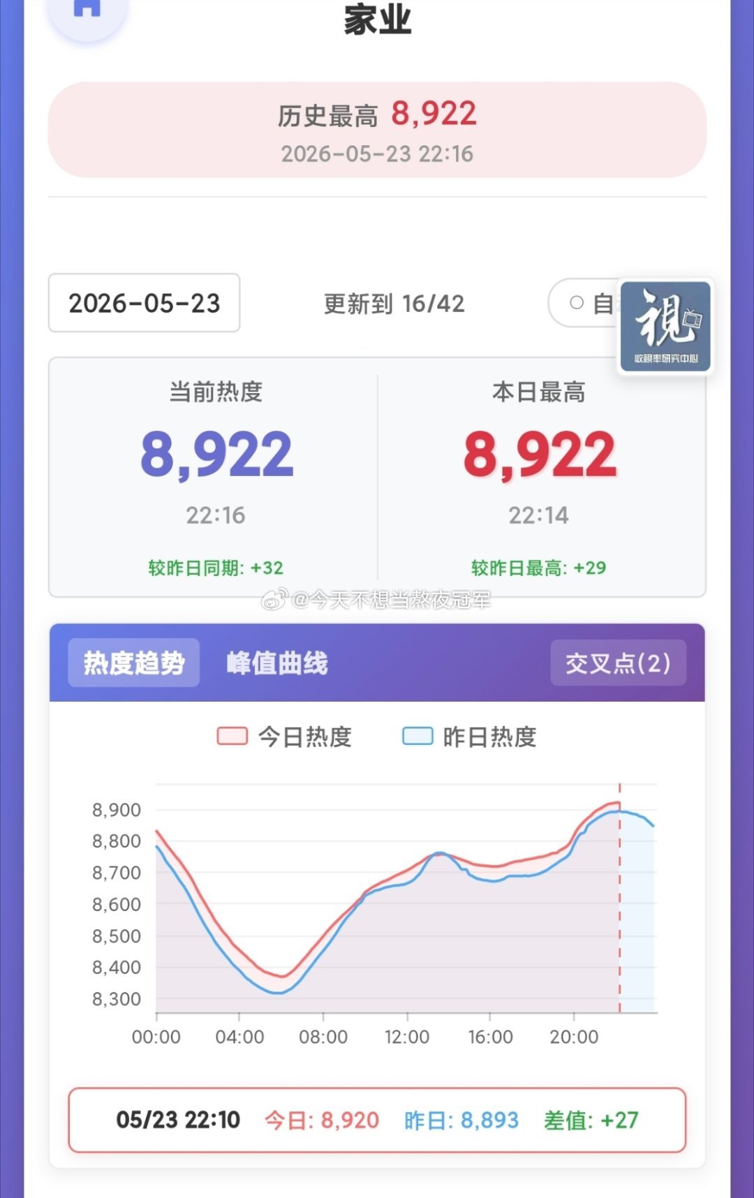 杨紫《家业》热度破8900，收视峰值破1.8新高了。明天周末，有希望冲一把900