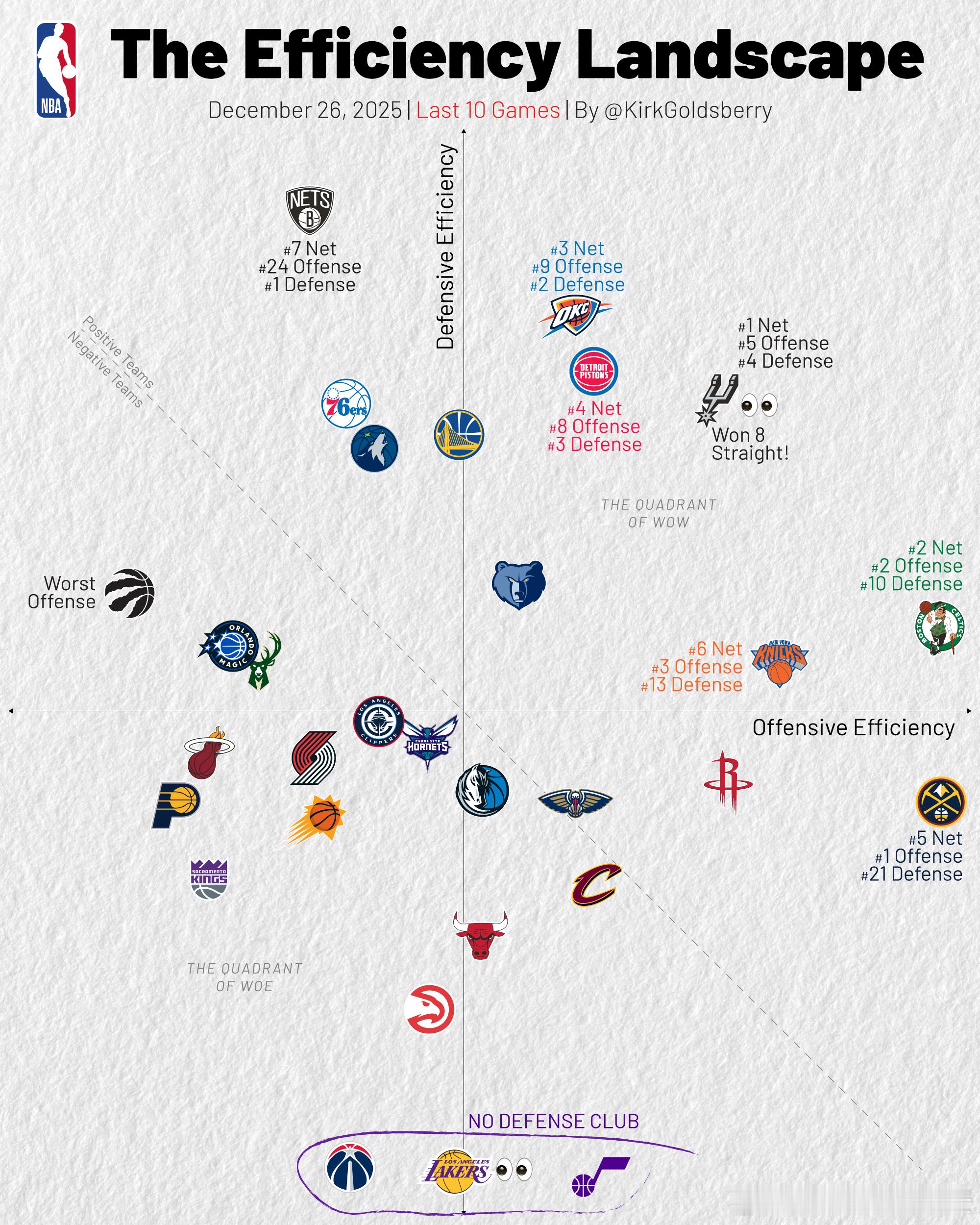 NBA过去10场比赛所有球队的攻防效率图：进攻效率前五：掘金、凯尔特人￼、尼克斯