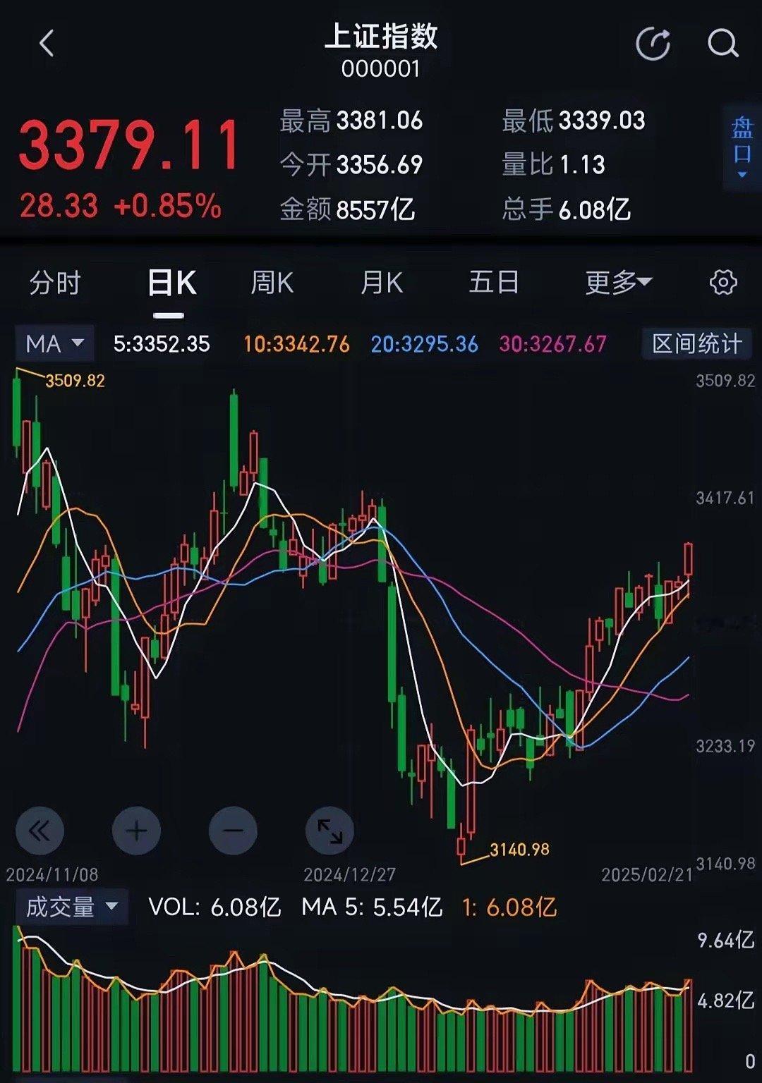 大盘下周冲击3400点，个股继续分化走势大盘指数周线3连阳，行情初期就是在犹豫中