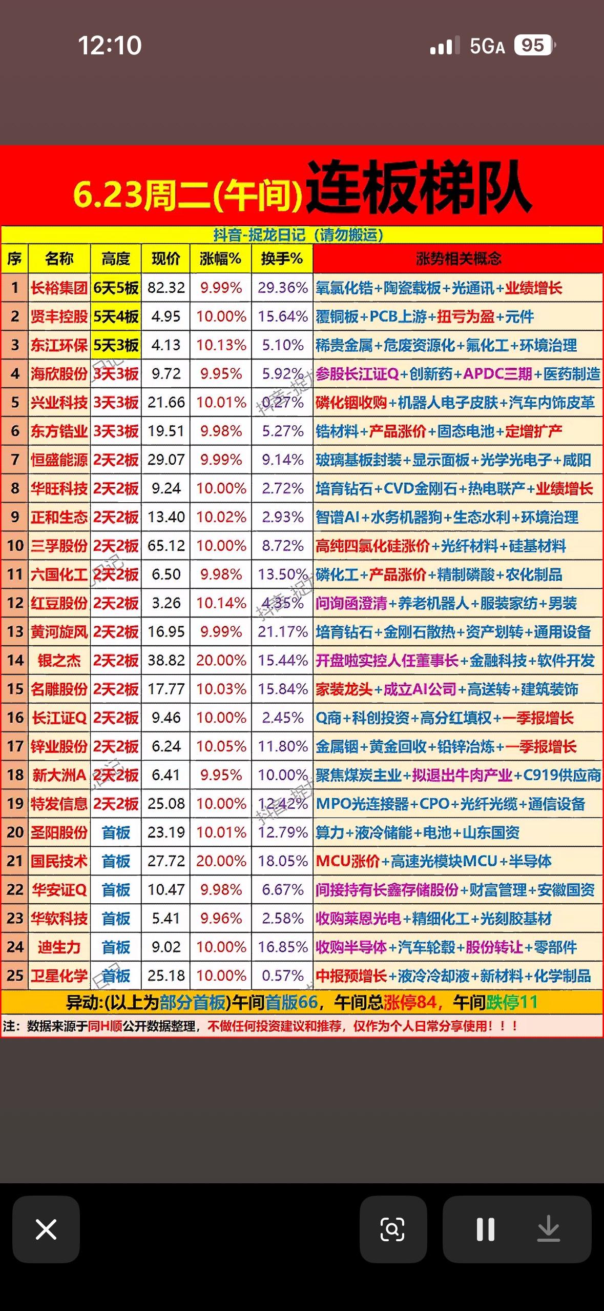 6月23日上午连板梯队

6月23日上午连板梯队有点意思。华旺科技2连板，早盘以