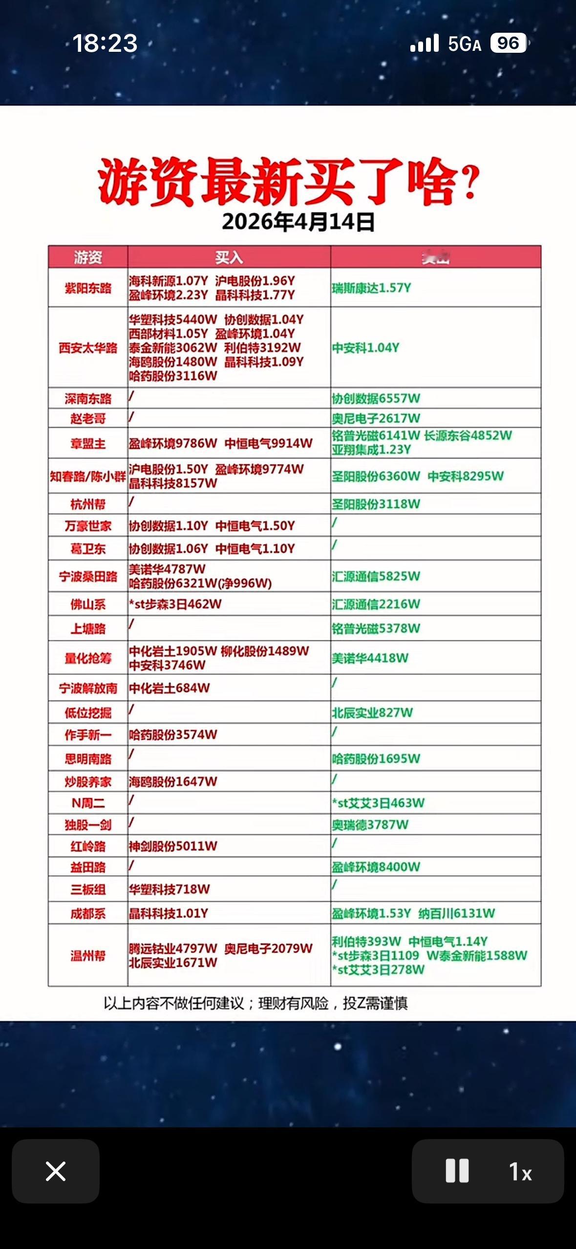 4月14日游资龙虎榜买入卖出榜揭晓！📈📉

2026年4月14日游资龙虎榜揭