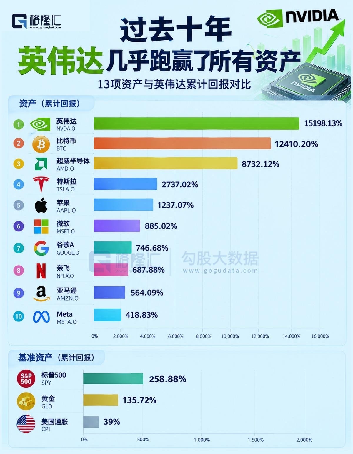 13项资产与英伟达累计回报对比，过去十年，英伟达几乎跑赢所有资产 英伟达在美被查