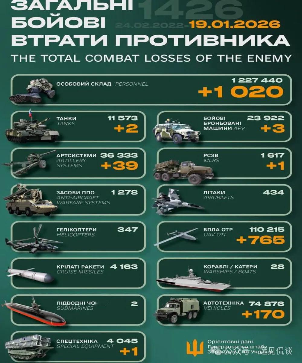 【2026 年1月19日乌克兰战报  】乌方每天发布而且有累计数，具有连贯性，至