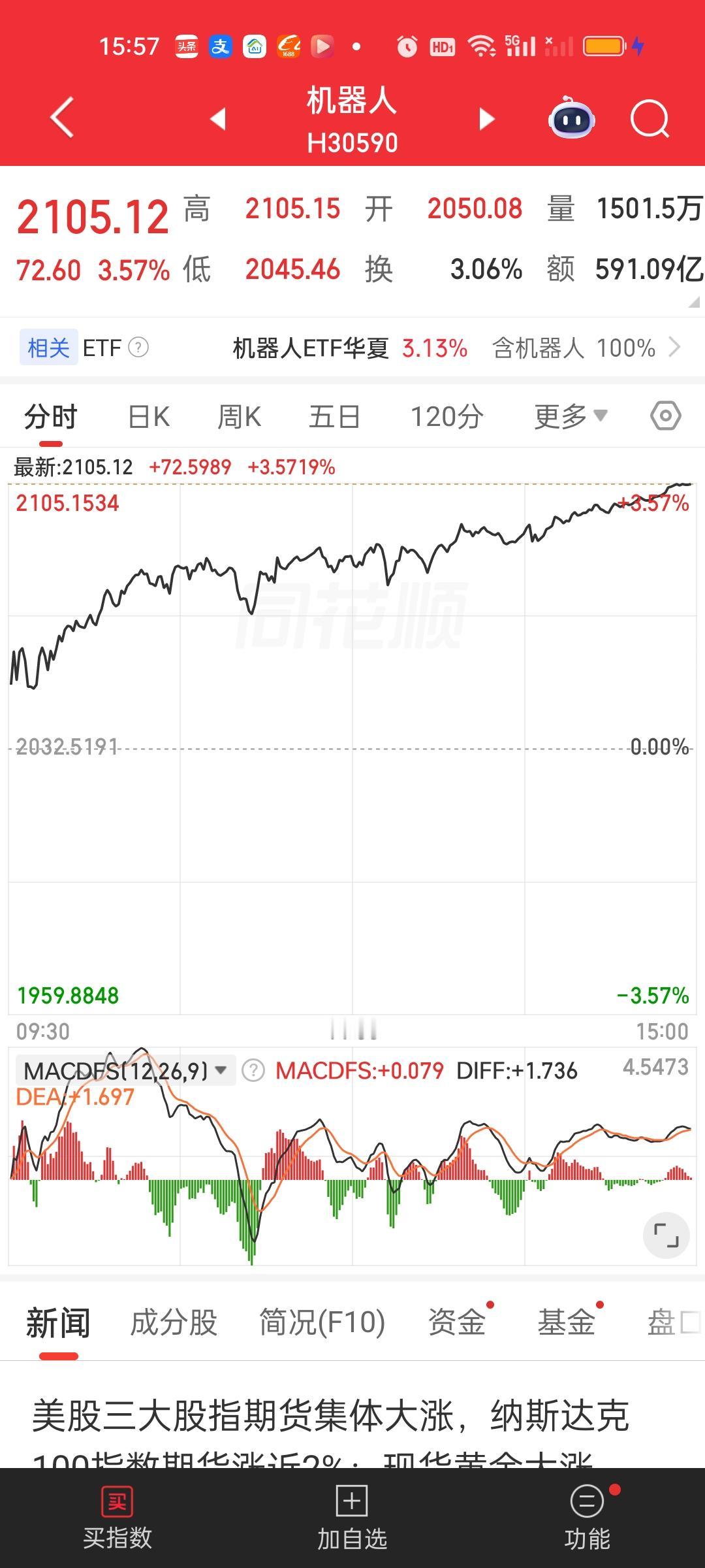 机器人板块今天大涨3.57%，但依旧有回到60日线和120线的可能。这里不能掉以