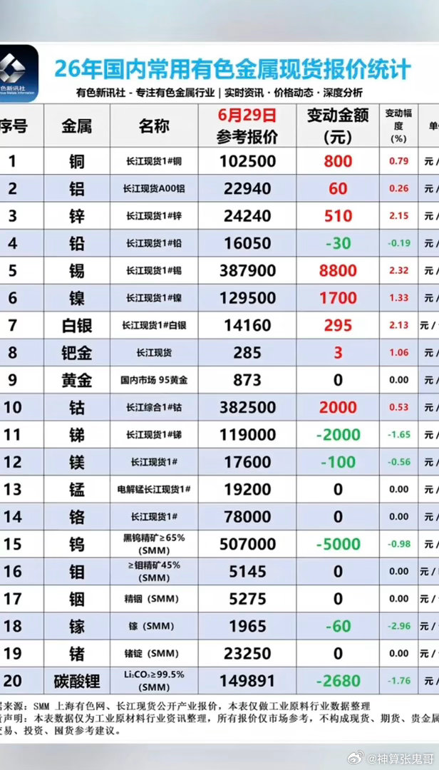 6.29周一  最新：有色金属+现货价格！碳酸锂现货价格，继续下跌2680元/吨