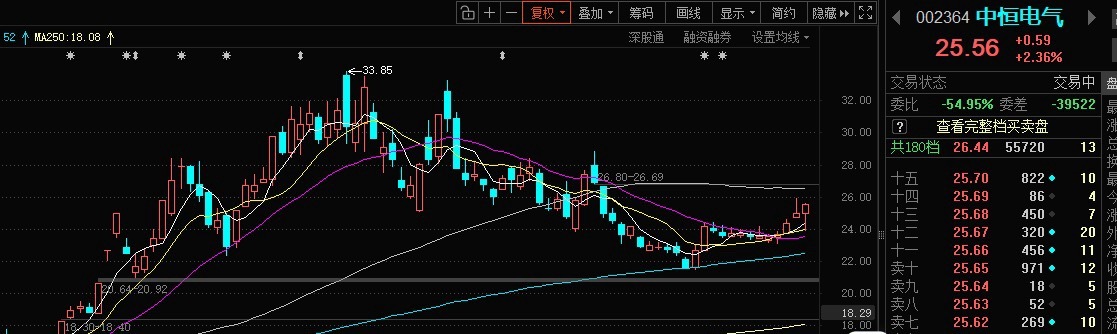 AI电源赛道的麦格米特、中恒电气走势稳健，虽未放量大涨，却已站稳20日线三日。天