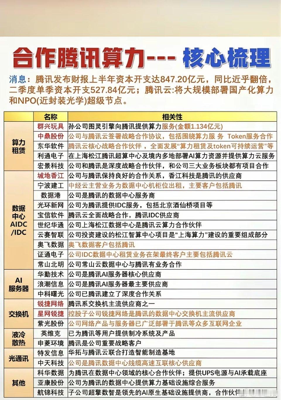 腾讯算力——核心龙头关联股整理！1.算力租赁2.数据中心AIDC3.服务器AI4