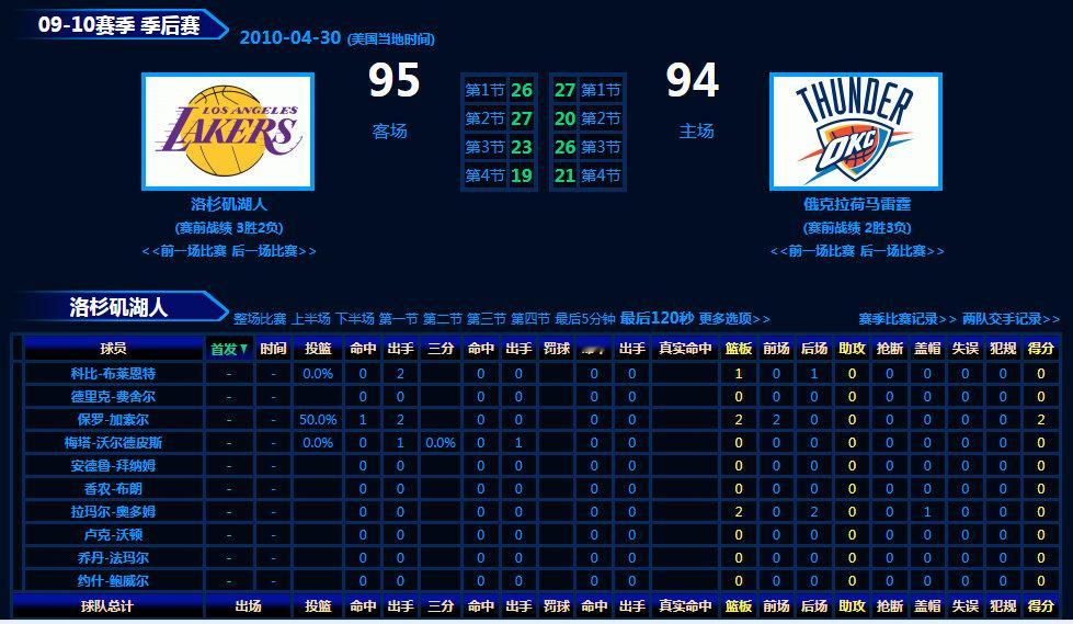 冷知识：2010年季后赛首轮，湖人4-2雷霆，关键第六场比赛，最后2分钟两队只有