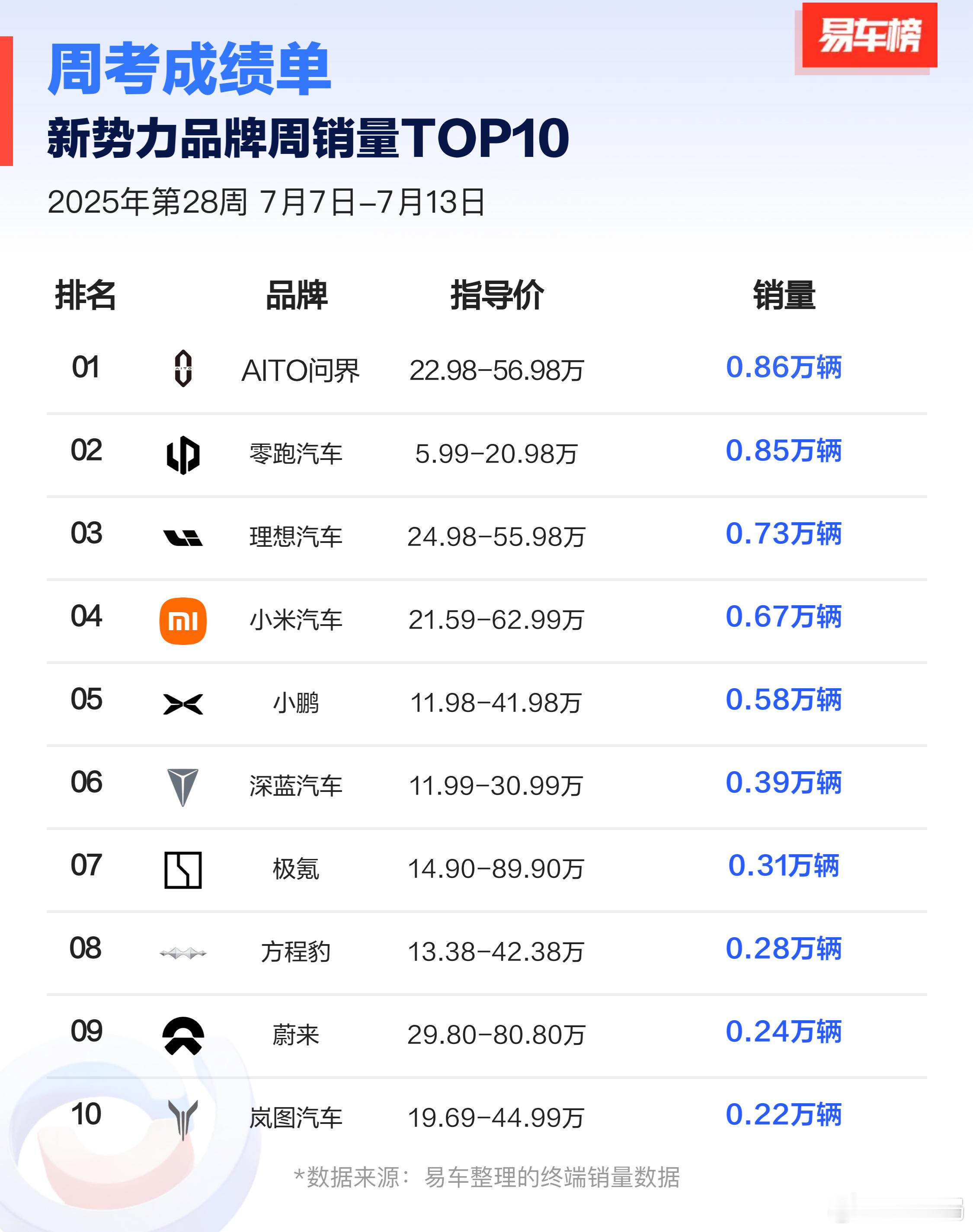 不仅卖的贵，我还越卖越好，有些品牌看的流口水[哈哈]新势力销量周榜 ​​​