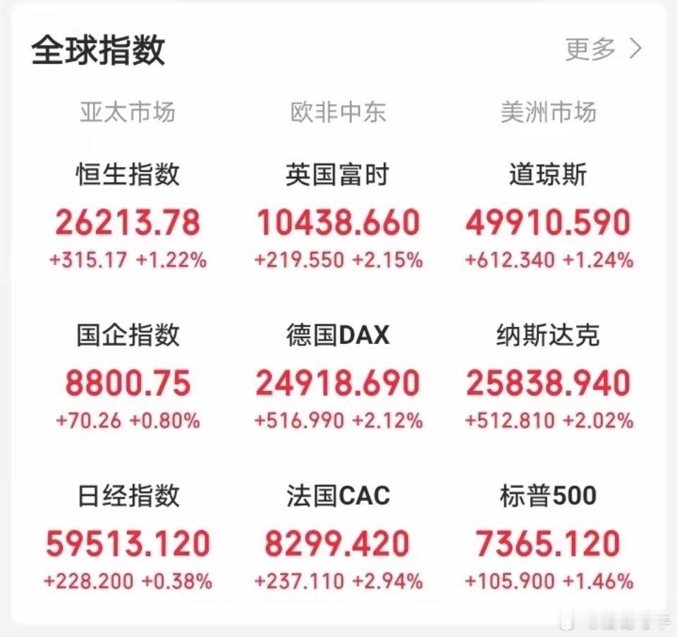一觉醒来，外围涨疯了！欧非中东、美洲市场集体拉升！三倍做多富时中国ETF涨超8%
