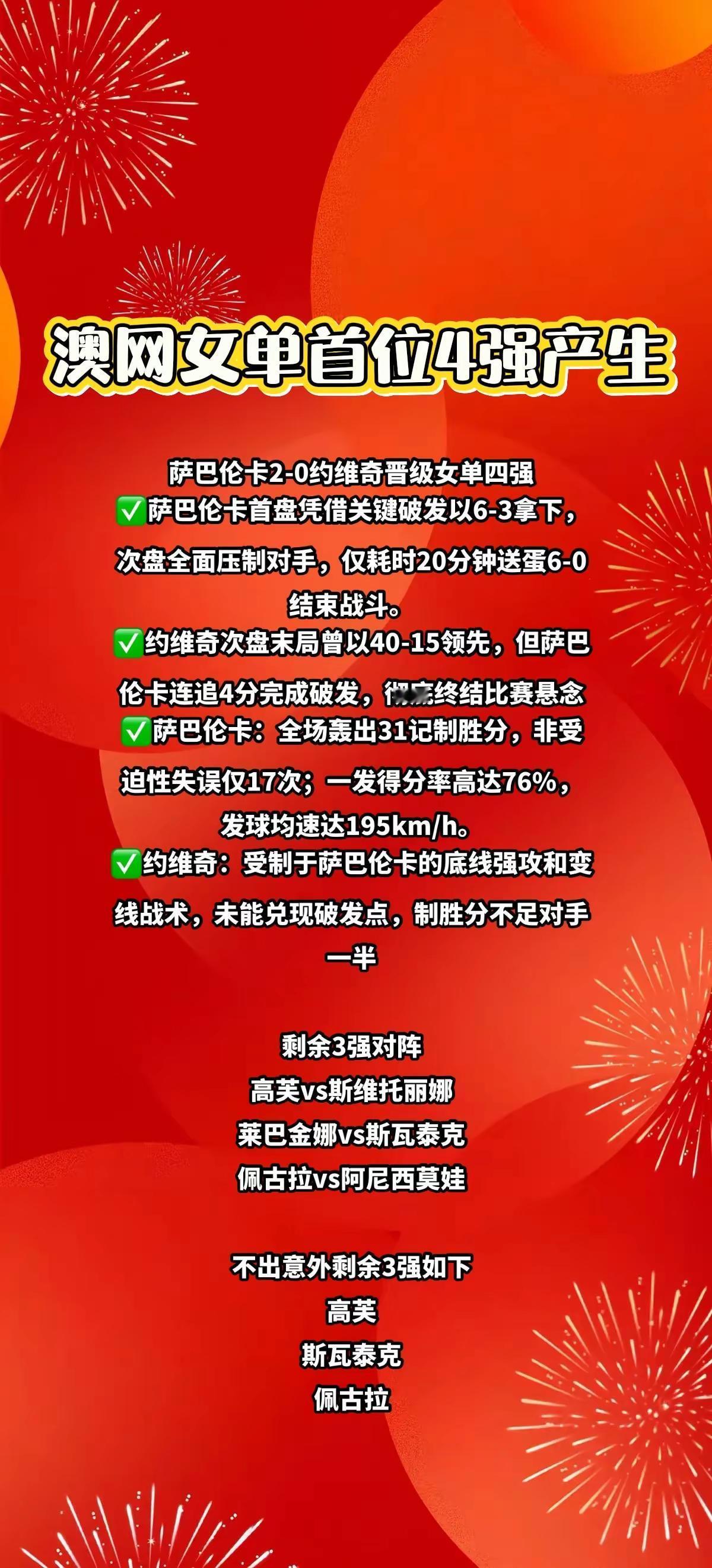 萨巴2-0约维奇，澳网女单首位4强诞生。在2026年澳网女单1/4决赛中，世界第