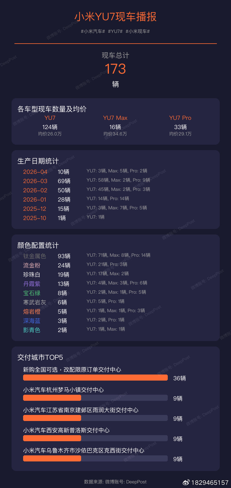 【小米YU7现车播报】当前现车总量: 173辆小米汽车YU7小米现车交付城市统计