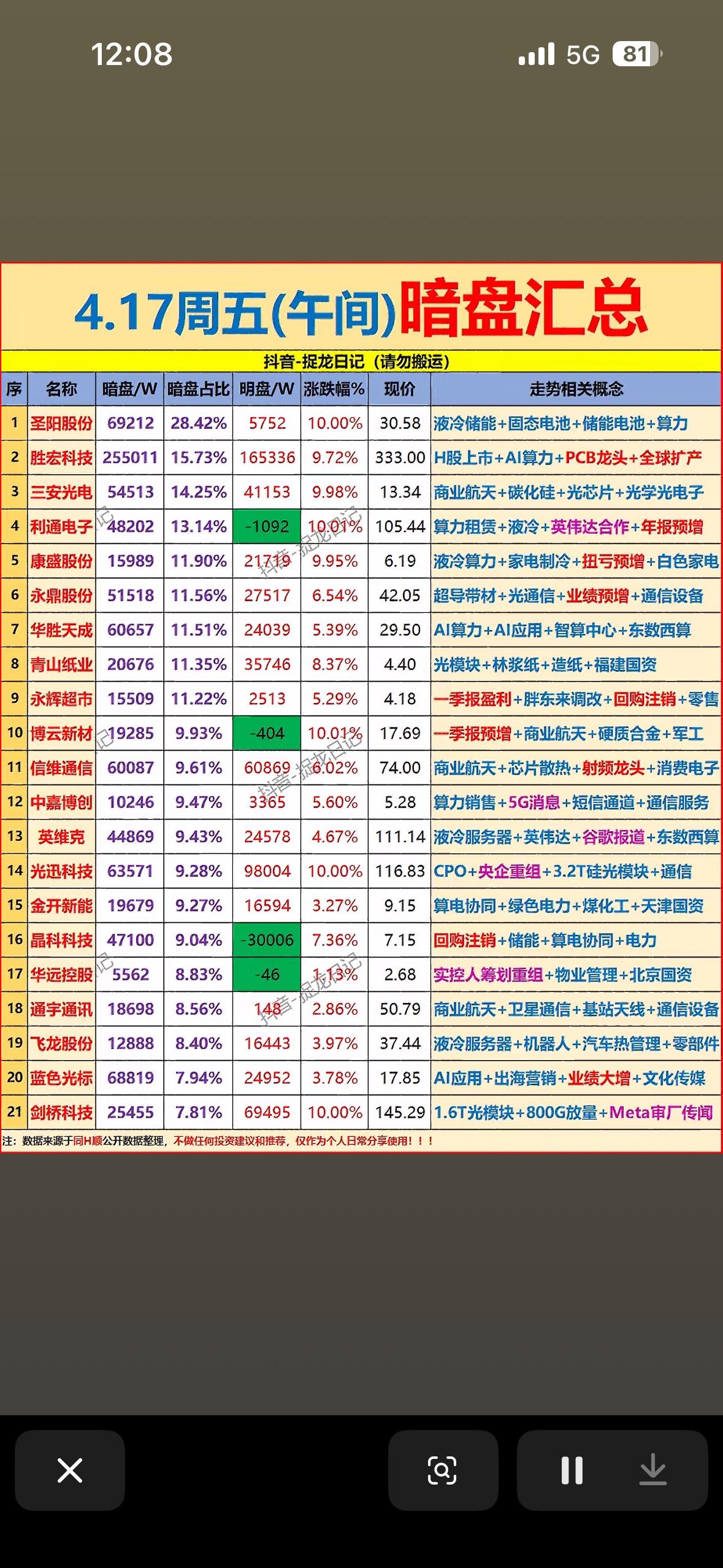 4月17日周五上午暗盘汇总 4.17周五午间盘面分析，抓住机会！

4月17日周