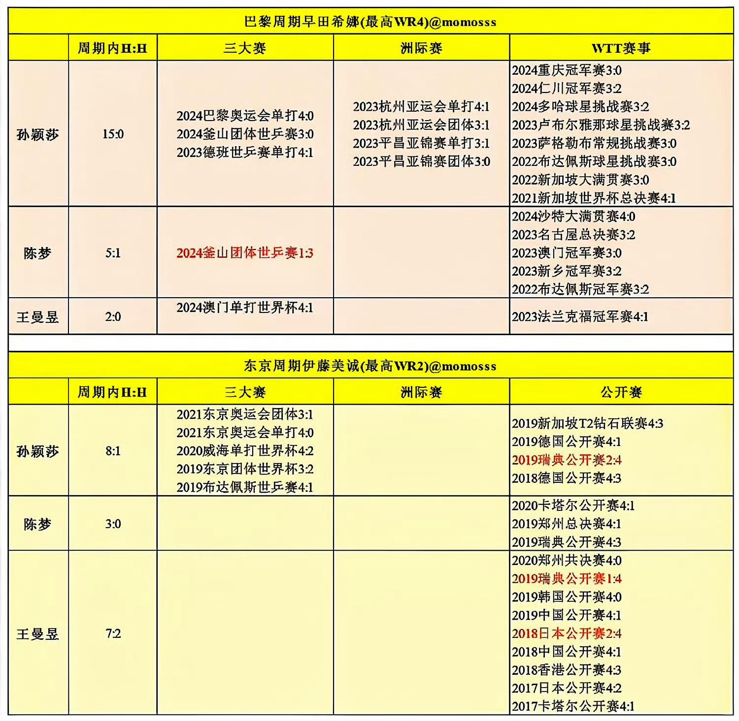 2024年2月，国乒女团在釜山世锦赛团体赛决赛中，一单孙颖莎独得两分连斩日本一单