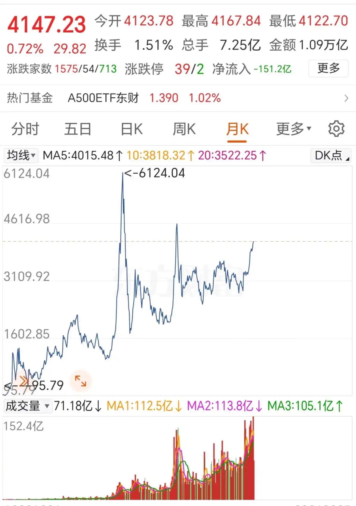 兄弟姐妹们大盈看这趋势今年大概率破前高 5178

中途会有些许波折，但总体趋势