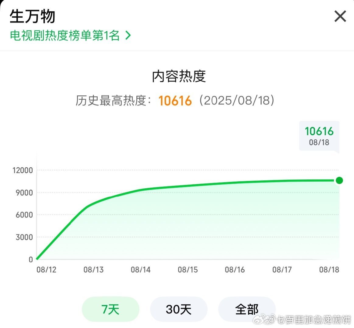 杨幂《生万物》站内热度到达10616 ，目前超过《苍兰诀》成为站内必看榜第三名 