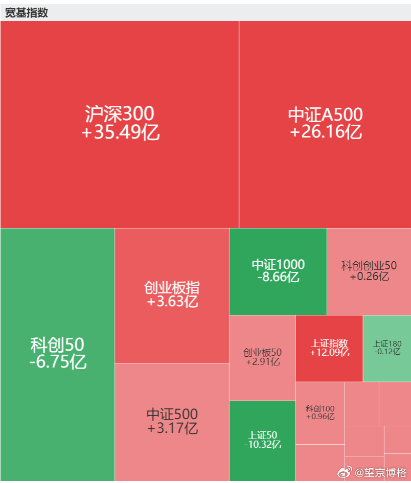 周五市场回调中，沪深300ETF净申购35.49亿元；中证A500ETF净申购2
