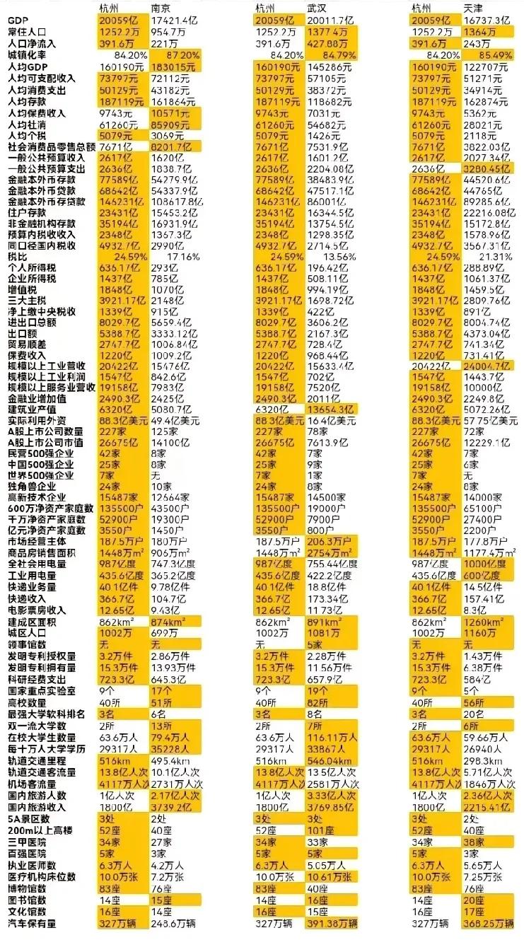全国人民怎样才能相信杭州就是“全国第五城”，至少也是第一候选城市吧。南京、武汉和