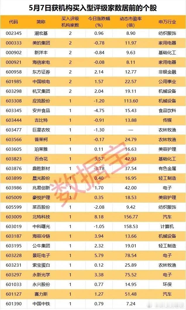 机构看好动向！5月7日获买入评级个股全景解析！本次梳理的是5月7日获机构买入型评