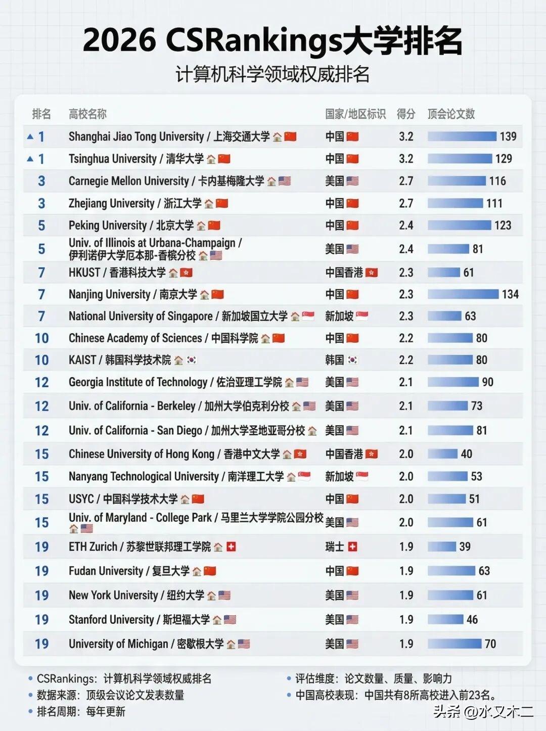 上海交通大学在计算机科学领域夺得了全球第一！作为老牌的知名高校，上海交大有着一长