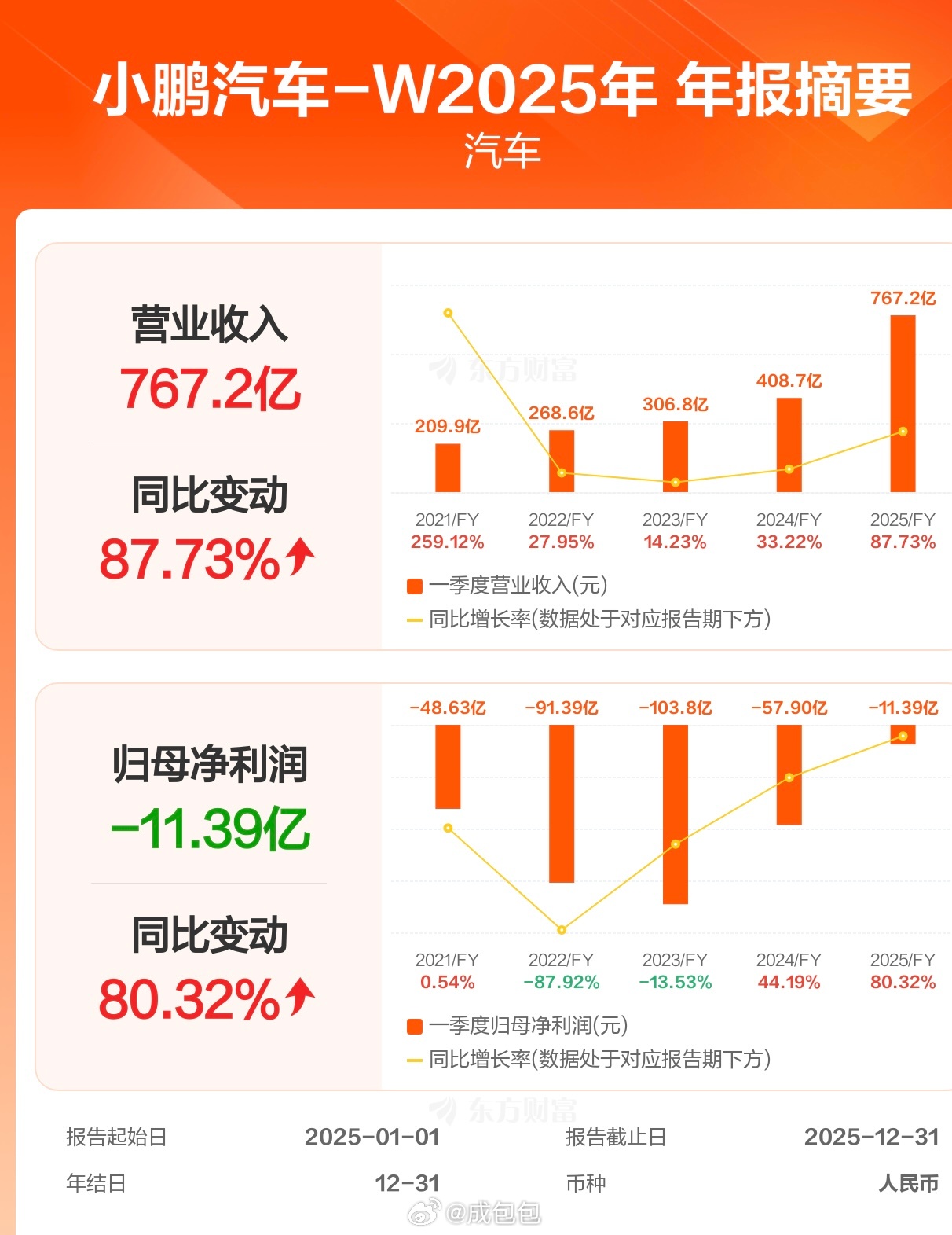 车圈财报 小鹏汽车 小鹏汽车2025年财报 小鹏美股盘前跌幅收窄至2%；消息面上