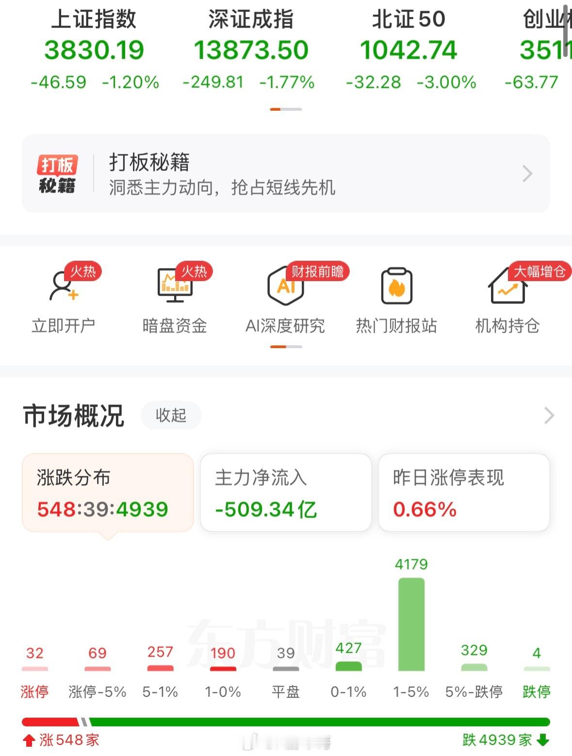 昨天的走势就注定了今天的表现。但这个动作有点大了。借外围的消息，再杀一通。而且无