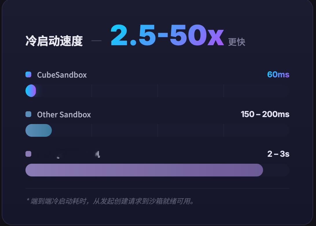 腾讯开源了一个给AI Agent用的沙箱服务：CubeSandbox地址：git