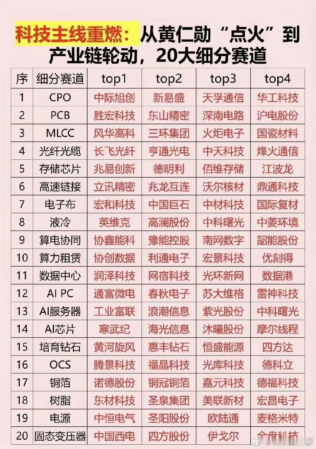 科技中心科技主线 