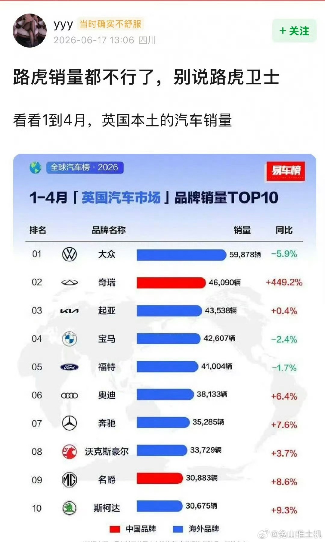 如果路虎销量断层高，那才是该思考问题