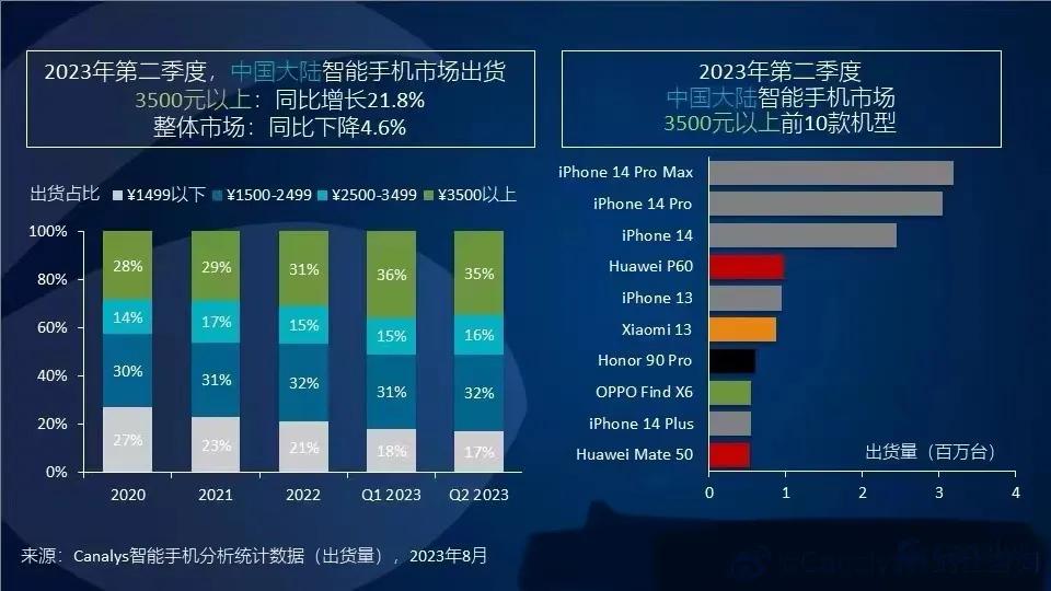 现在的国产手机表现，虽然真相很扎心，但还是不得不说出来。

1，想要买3500元